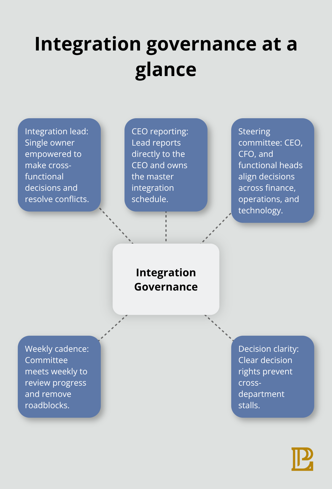 Hub-and-spoke view of roles and cadence for integration governance