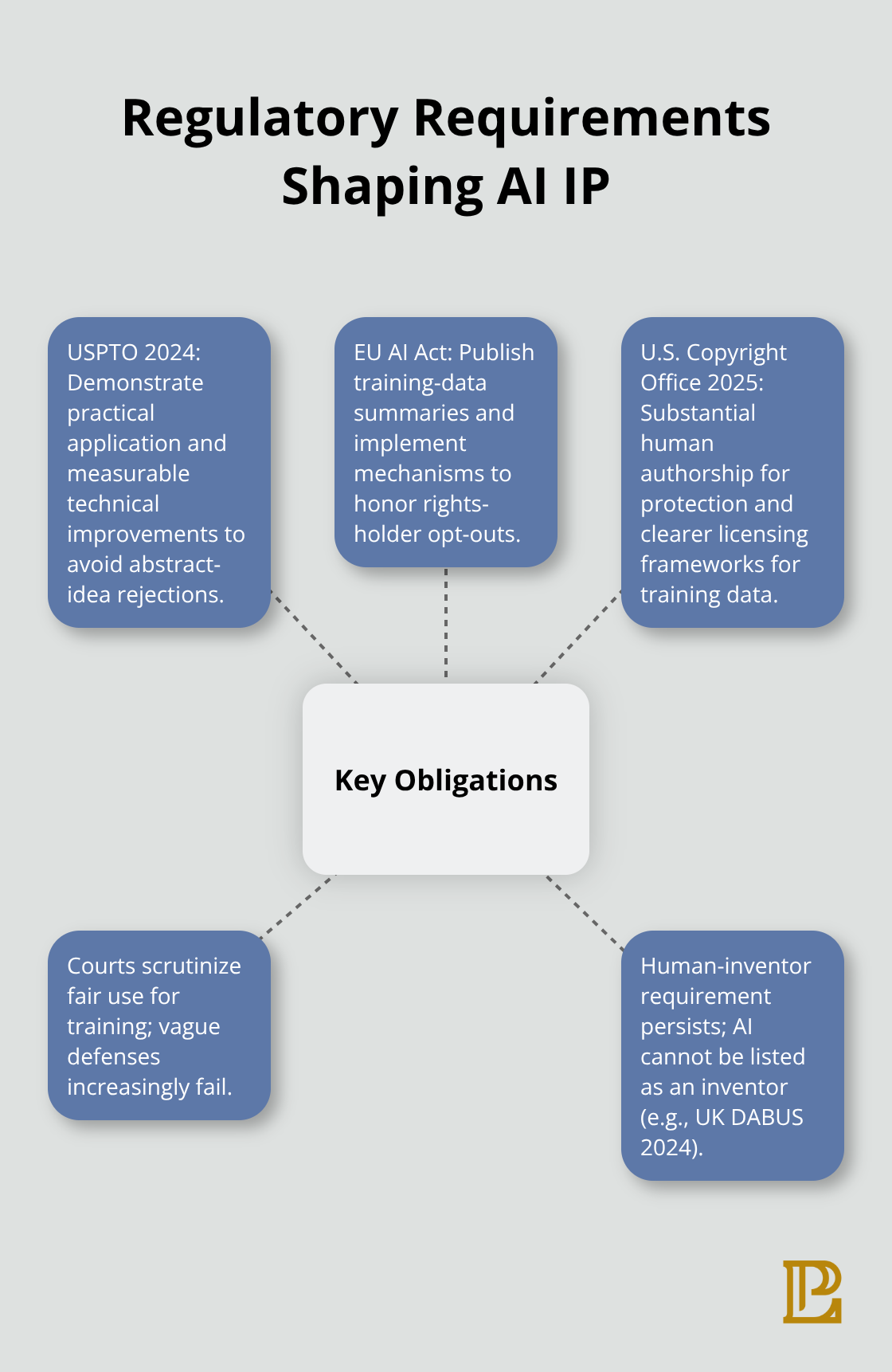 Hub-and-spoke overview of key regulatory obligations affecting AI IP and training in the U.S. and EU - ai and intellectual property