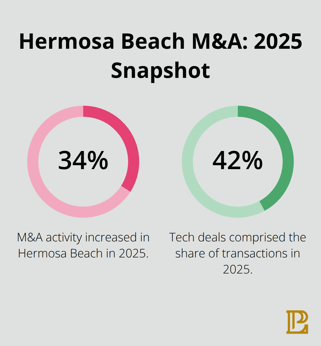 Chart showing 34% M&A activity increase and 42% tech deal share in Hermosa Beach for 2025. - ai in mergers and acquisitions