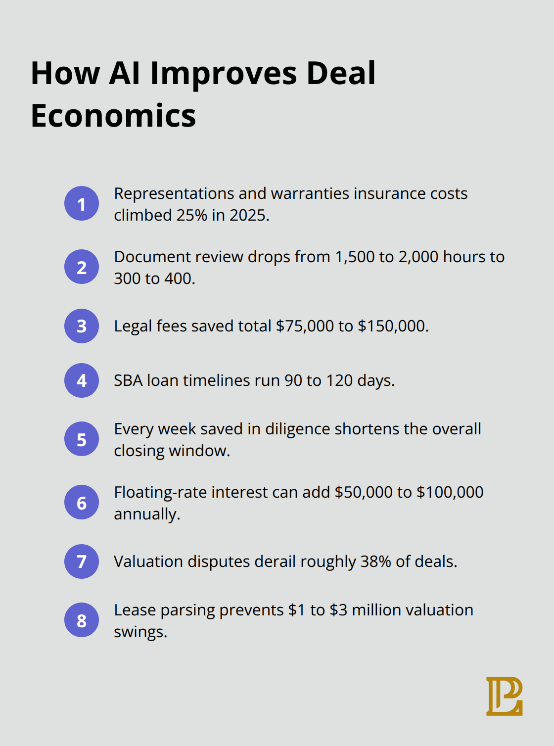 Compact list summarizing time, cost, and risk impacts of AI on M&A deals. - ai in mergers and acquisitions
