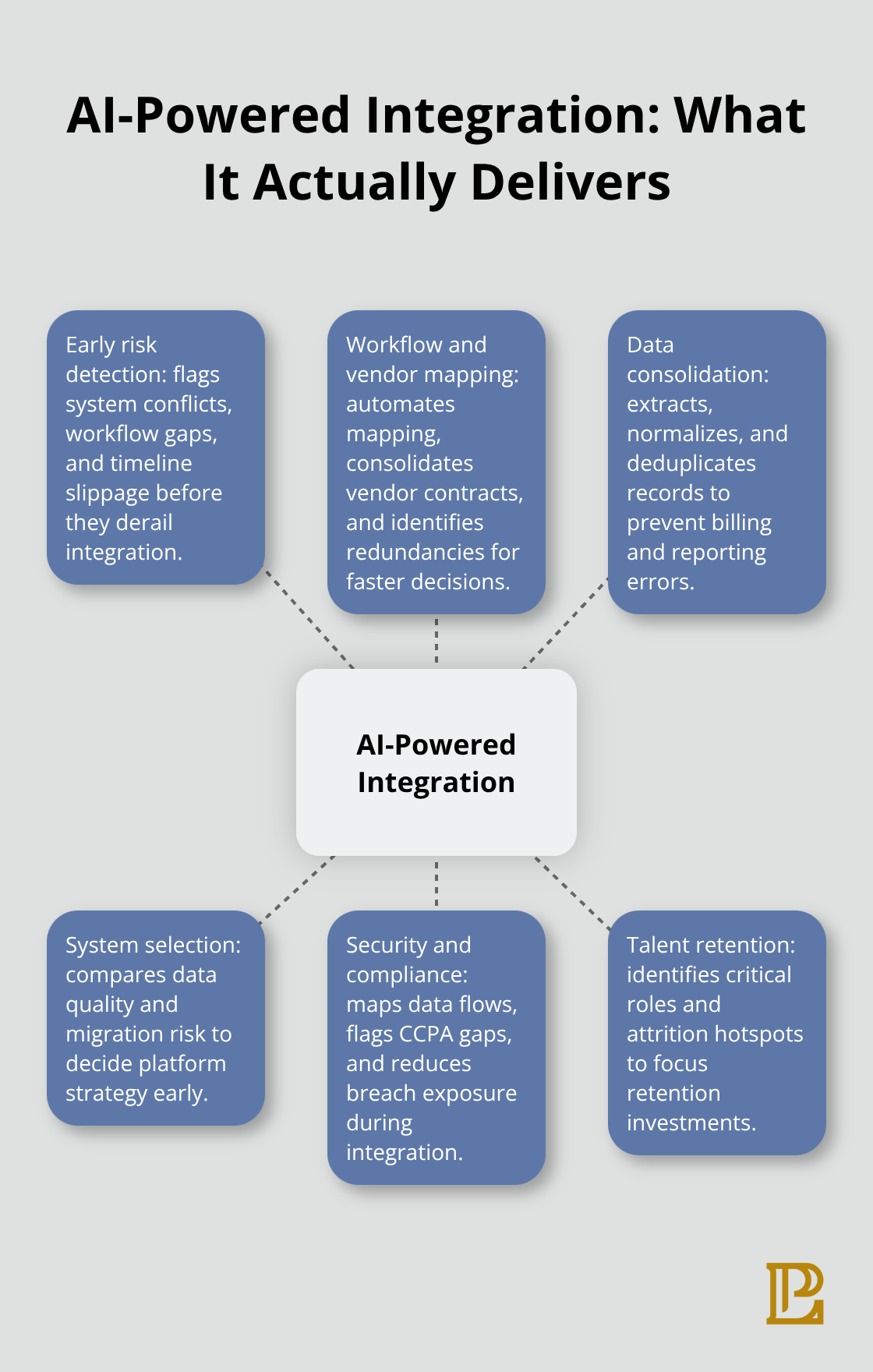 Hub-and-spoke diagram showing AI integration benefits across risk, workflows, data, systems, security, and talent.