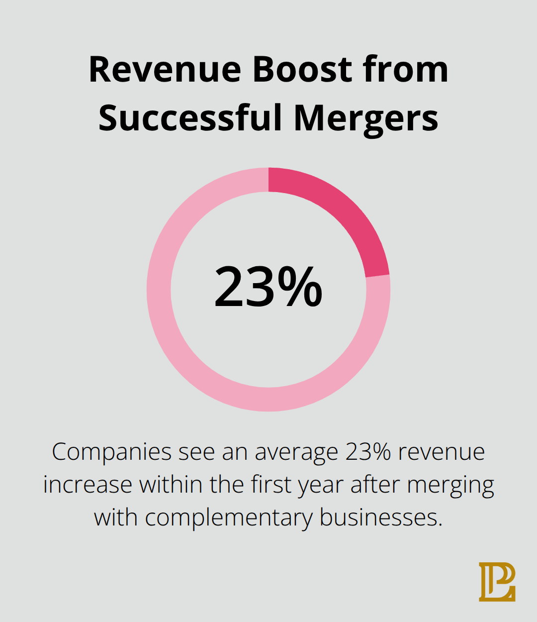 Chart showing 23% average revenue increase for companies after successful mergers with complementary businesses