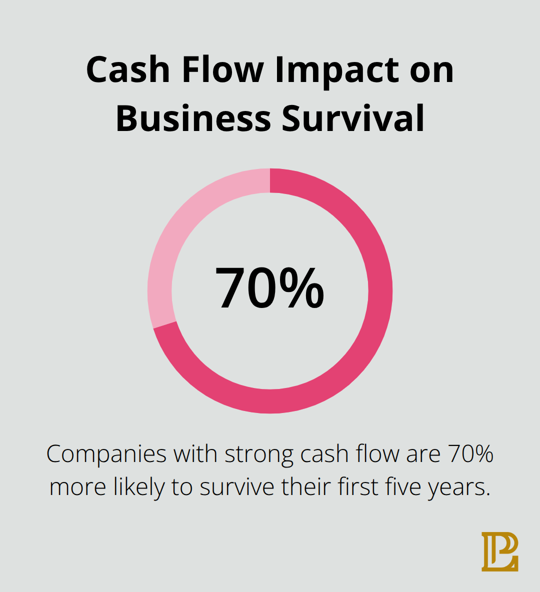 Chart showing 70% higher five-year survival rate for companies with strong cash flow - benefits of mergers and acquisitions