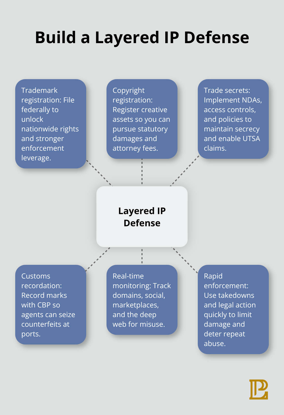 Hub-and-spoke diagram illustrating a layered IP defense with trademarks, copyrights, trade secrets, customs, monitoring, and rapid enforcement. - brand protection strategies