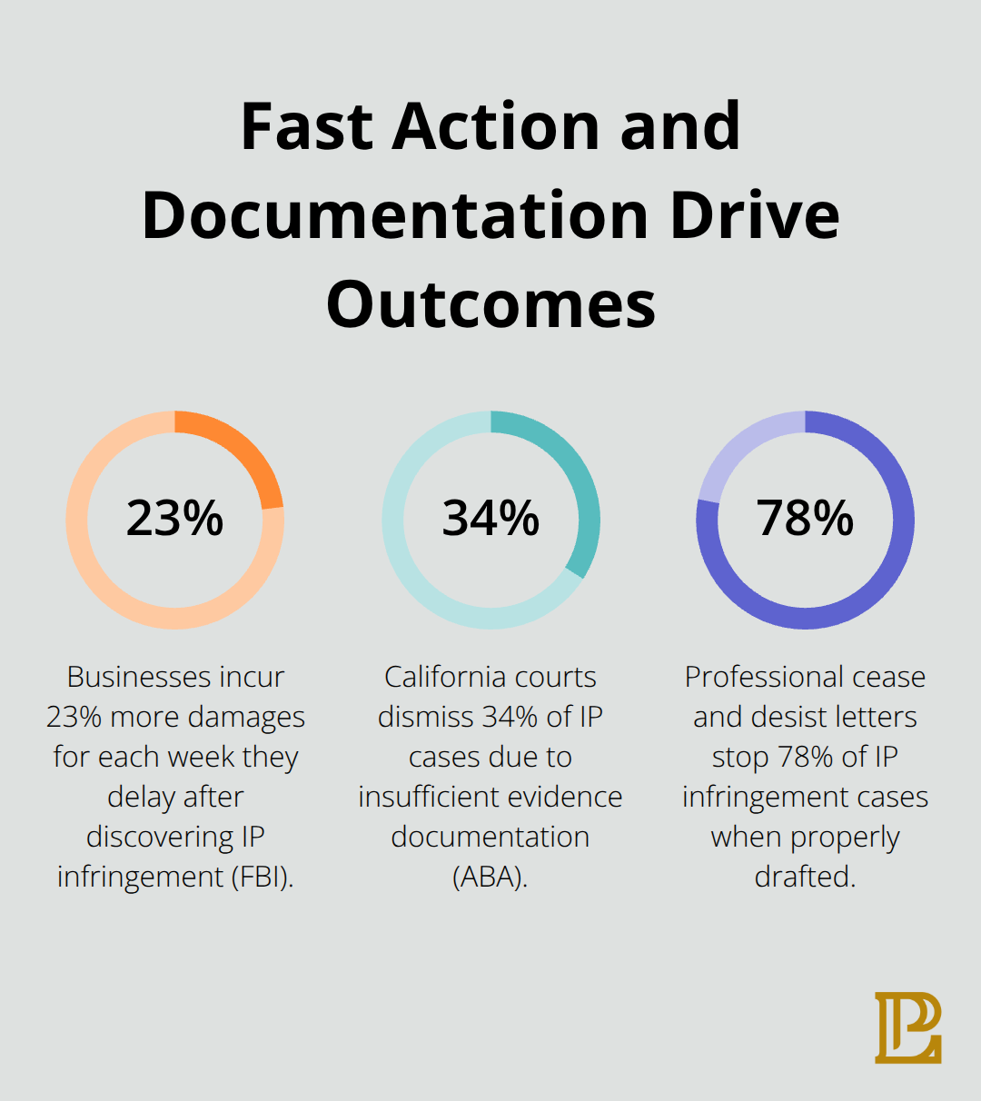 Key percentages on delay costs, evidence pitfalls, and cease-and-desist effectiveness - breach of intellectual property