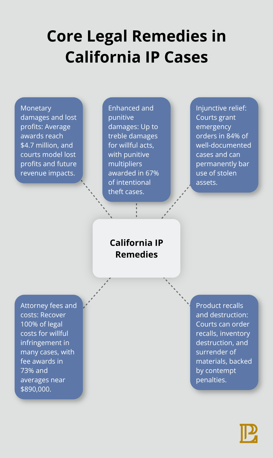 Hub-and-spoke summary of California IP remedies and enforcement tools - breach of intellectual property