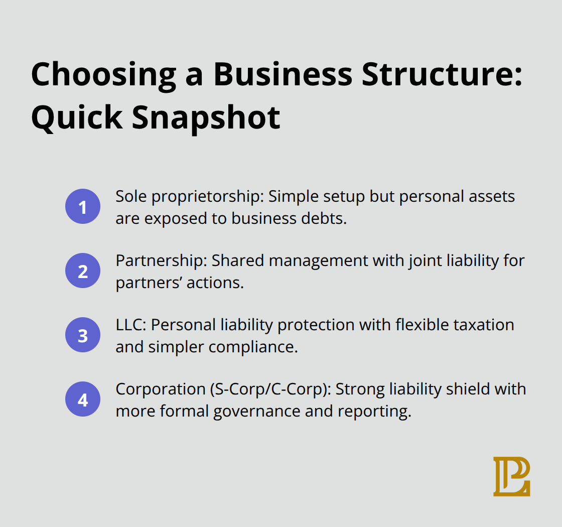 Quick comparison of sole proprietorship, partnership, LLC, and corporation for U.S. small businesses