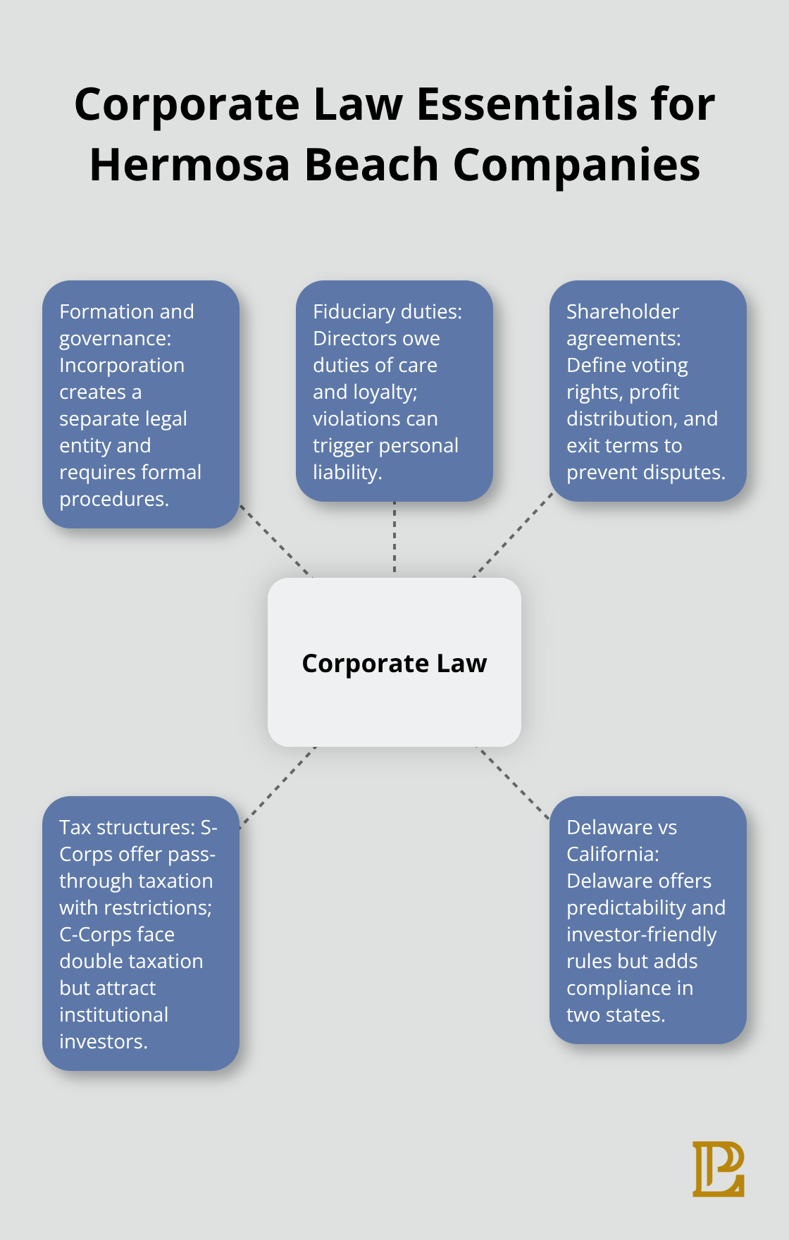 Diagram showing key elements of corporate law including formation, fiduciary duties, shareholder agreements, tax structures, and Delaware vs California considerations - business law vs corporate law