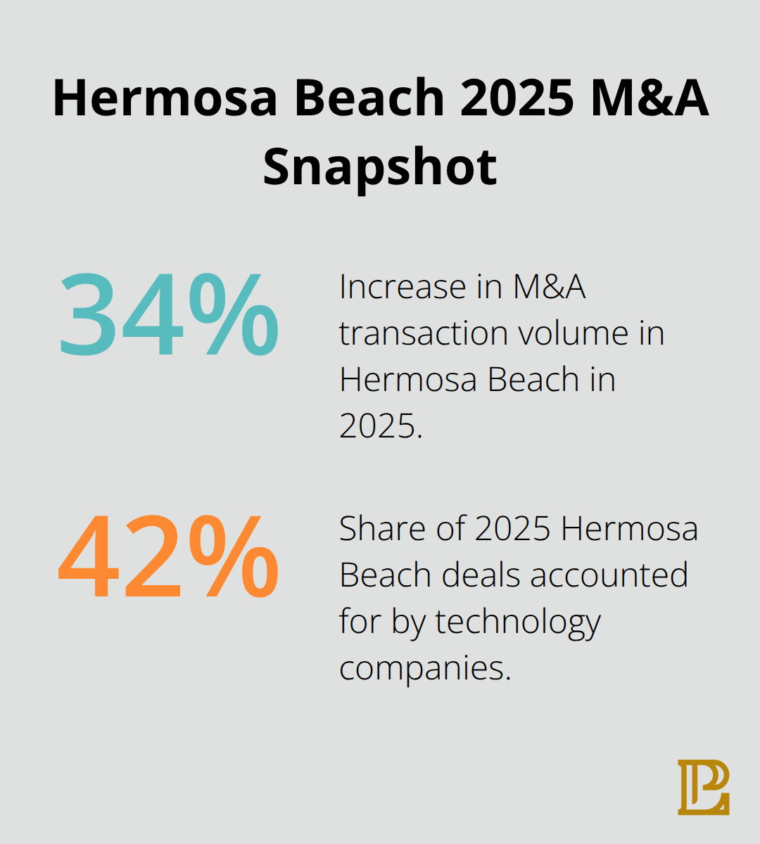 Key 2025 M&A percentages in Hermosa Beach, including deal volume growth and tech share of deals. - buy side mergers and acquisitions