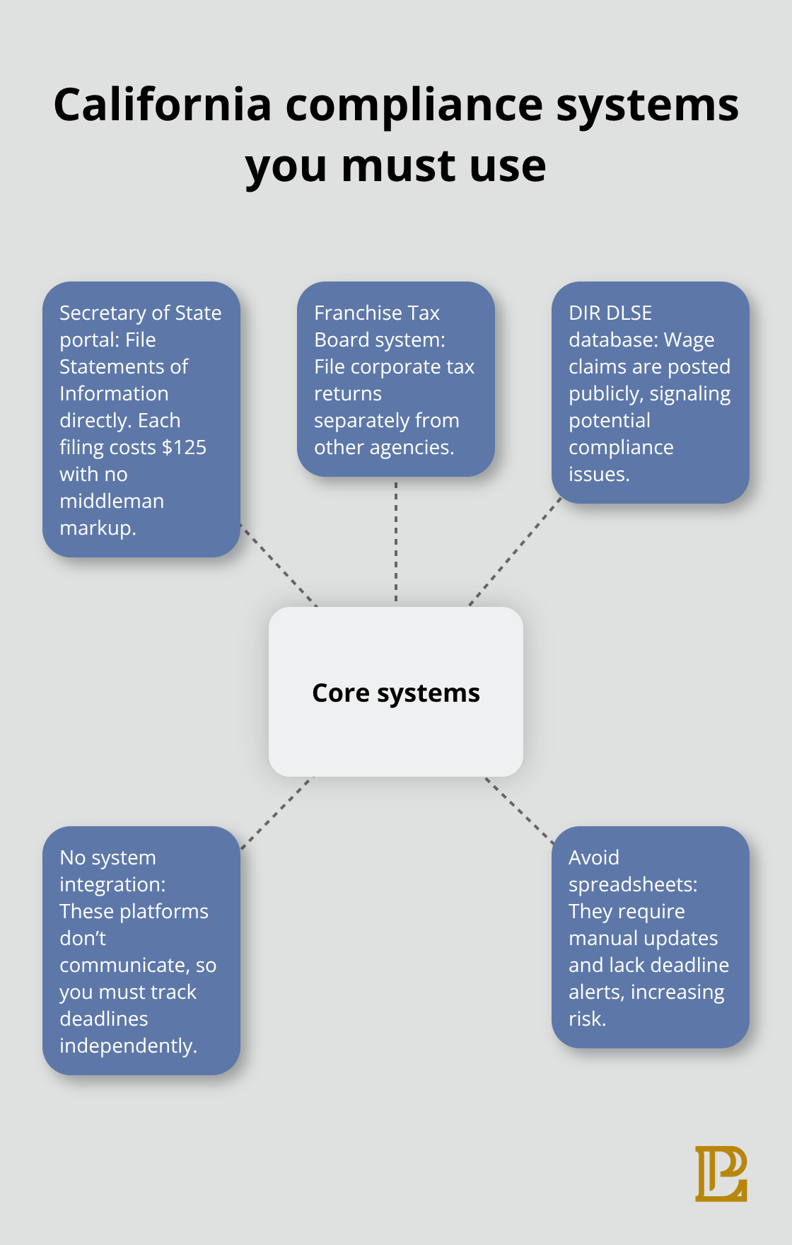 Hub-and-spoke showing the key state systems and tracking considerations - California corporate compliance summary