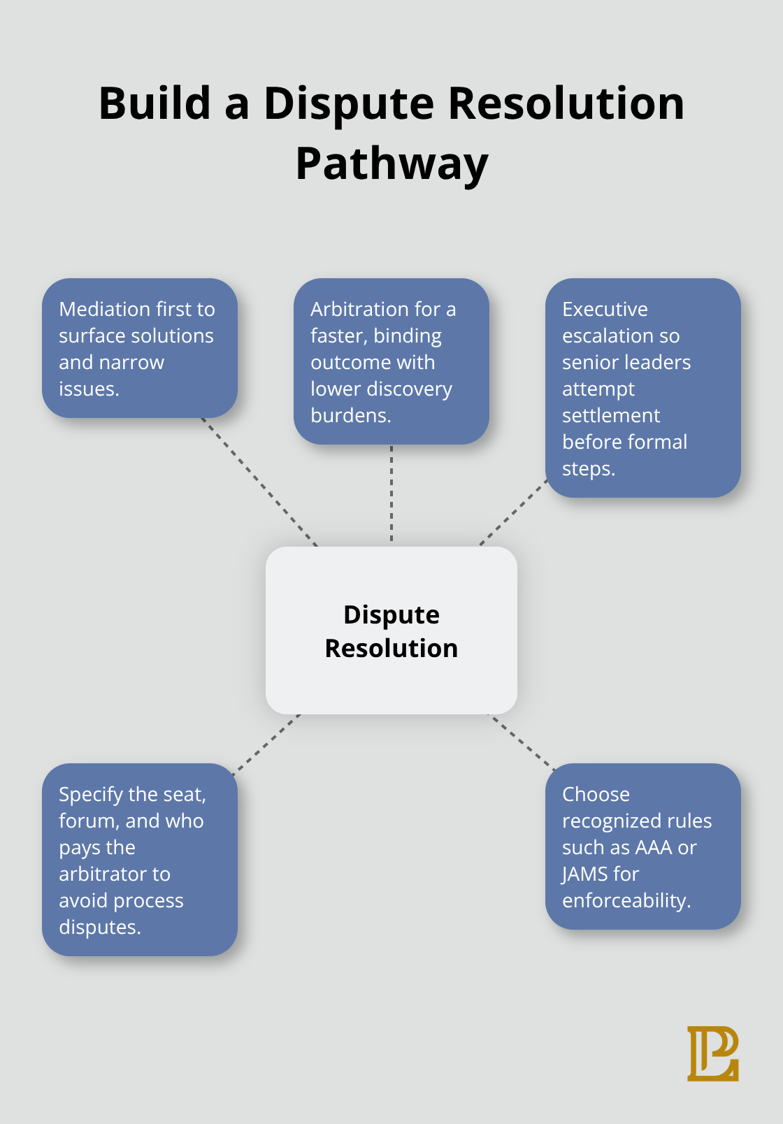 Hub-and-spoke diagram showing core elements of multi-state dispute resolution