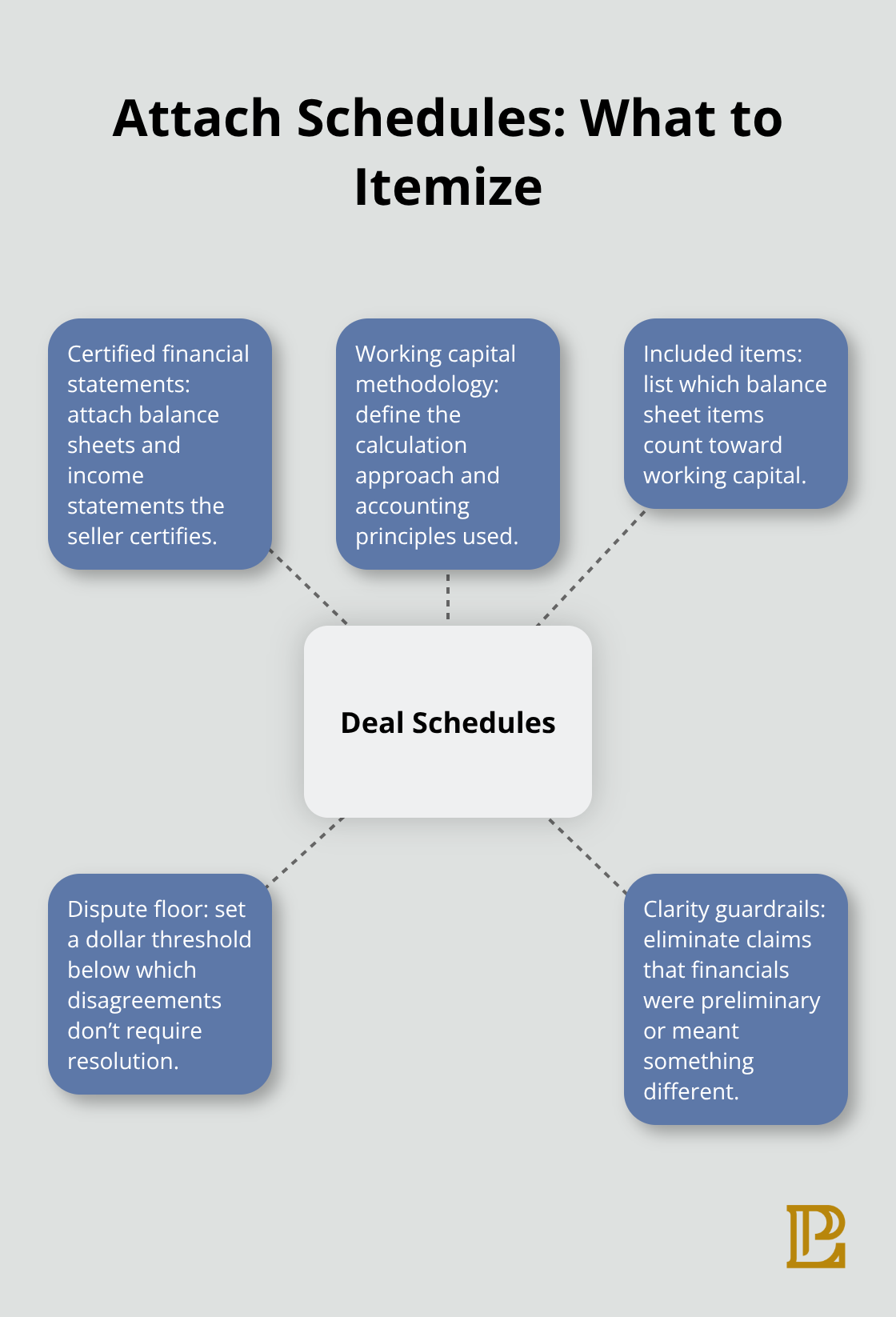 Hub-and-spoke showing the essential schedules to attach to a California M&A contract