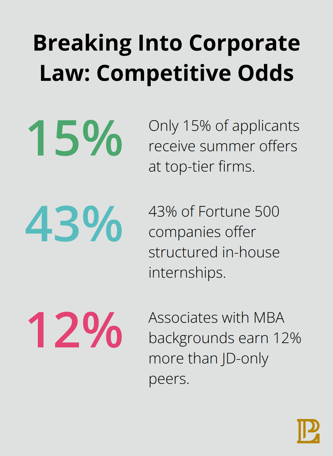 Key percentages for offers, internships, and MBA salary premium - career in corporate law