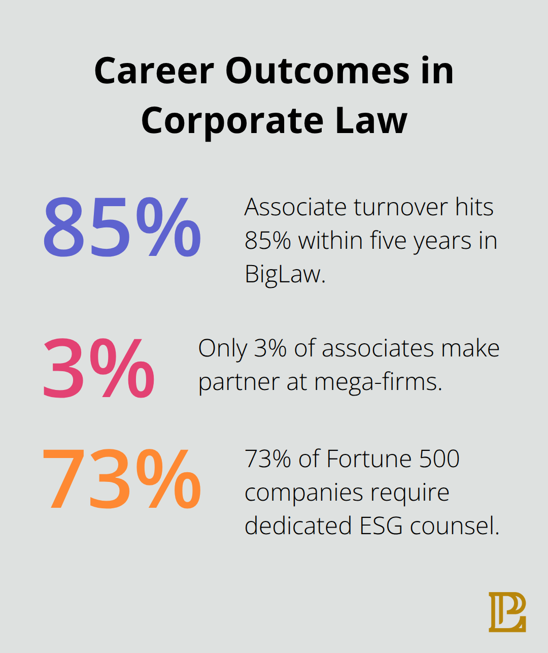 Turnover, partnership odds, and ESG counsel demand across corporate law - career in corporate law