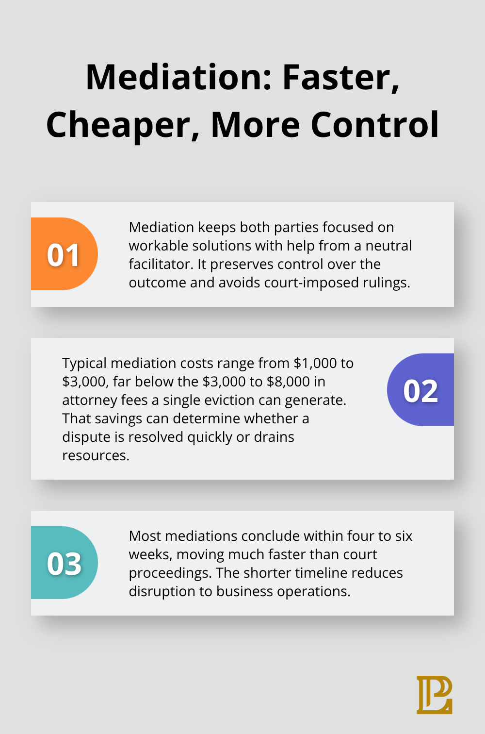 Three key reasons mediation resolves commercial disputes efficiently. - Commercial landlord disputes