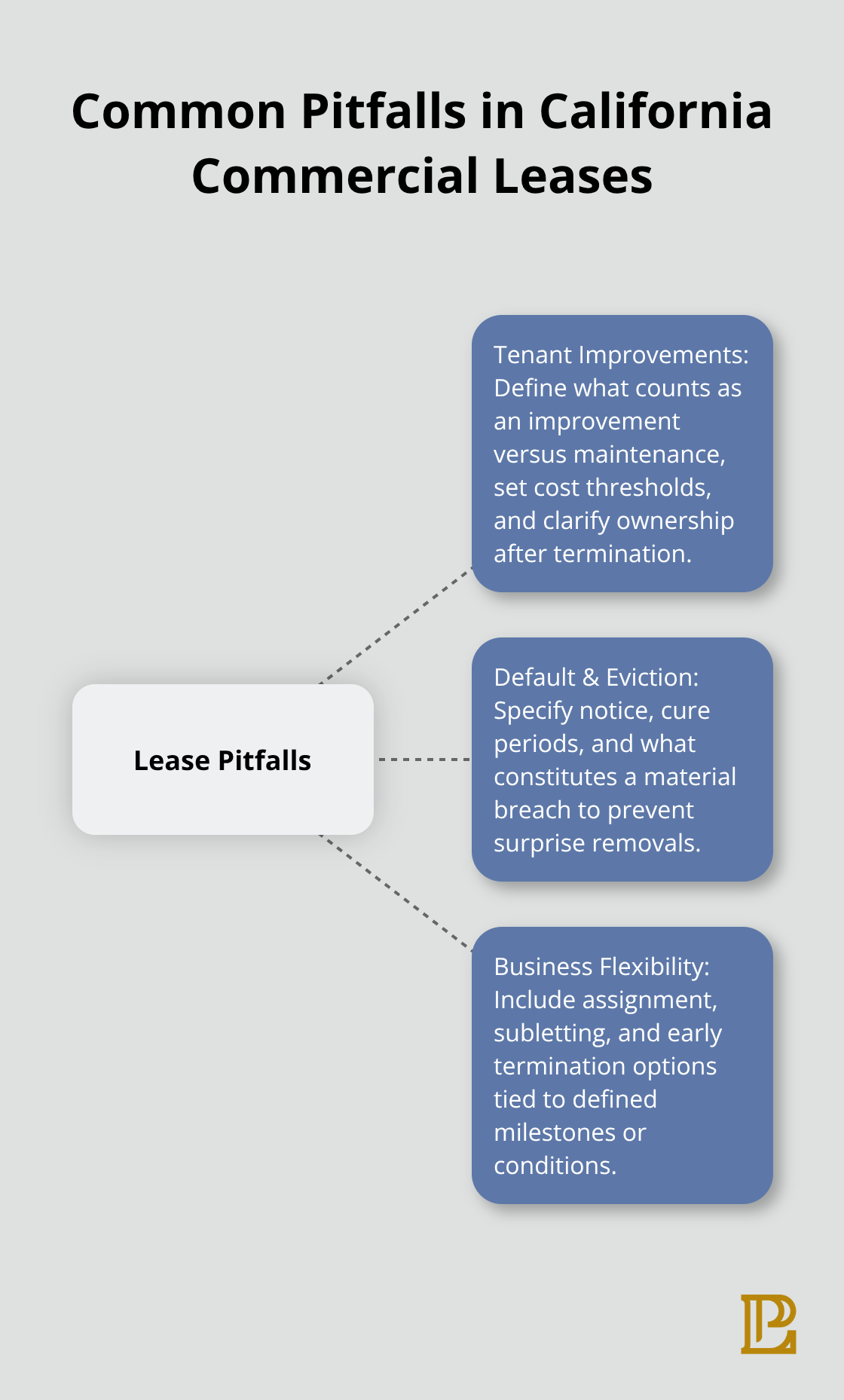 Hub-and-spoke diagram showing tenant improvements, default and eviction procedures, and business flexibility as core pitfalls. - Commercial lease negotiations California