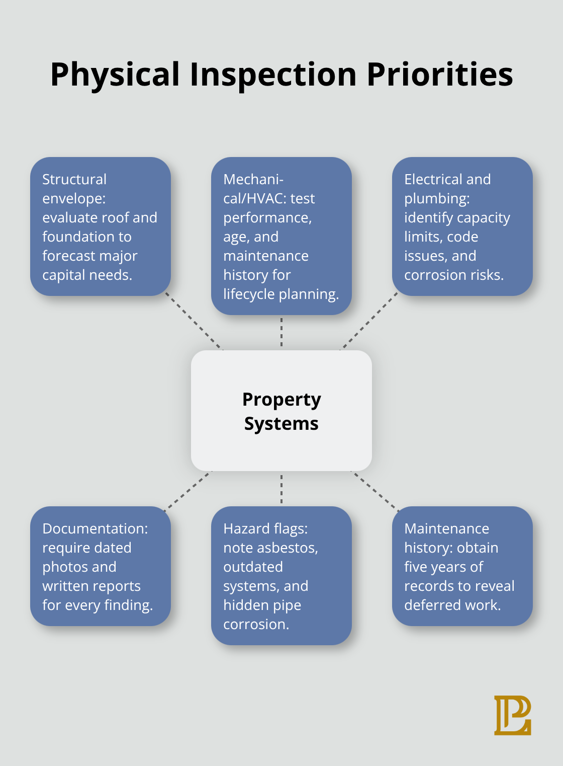 Hub-and-spoke view of critical physical inspection focus areas - Commercial property due diligence