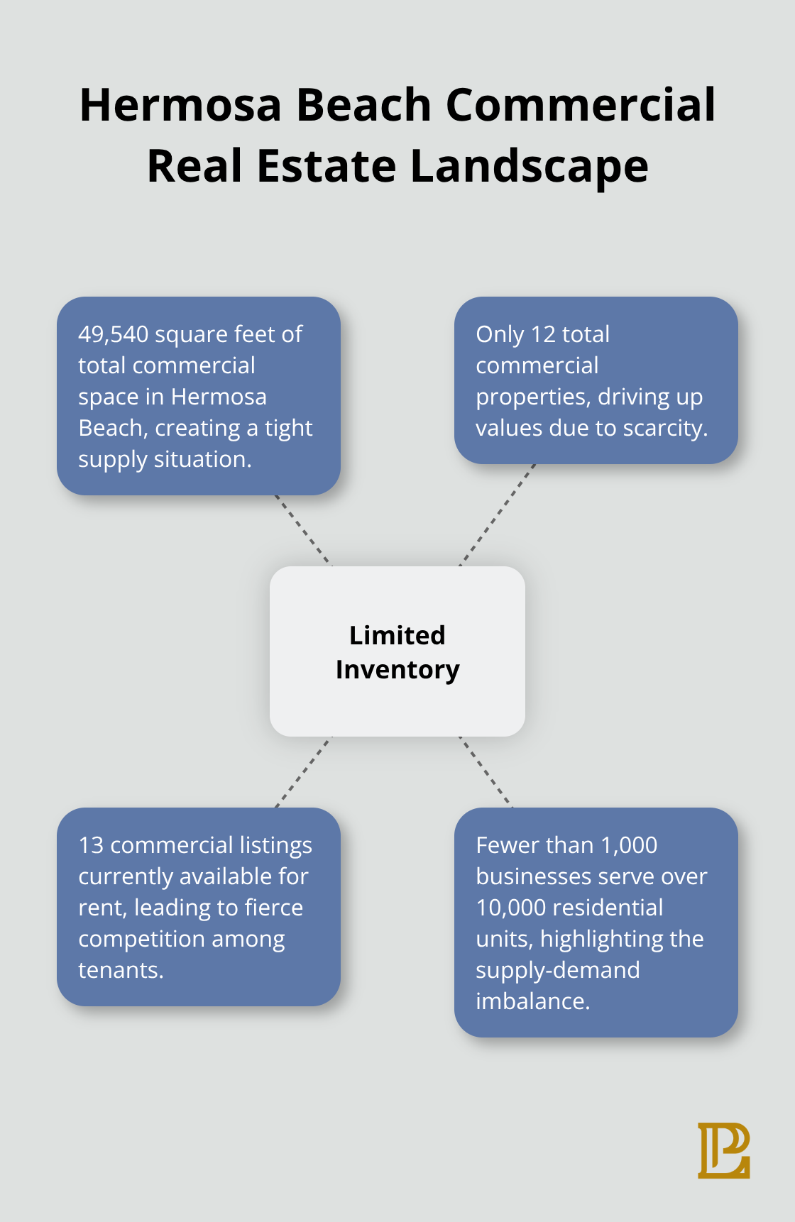 Hub and spoke chart showing Hermosa Beach's commercial real estate inventory: 49,540 sq ft total space, 12 total properties, 13 listings for rent, and fewer than 1,000 businesses serving over 10,000 residential units.
