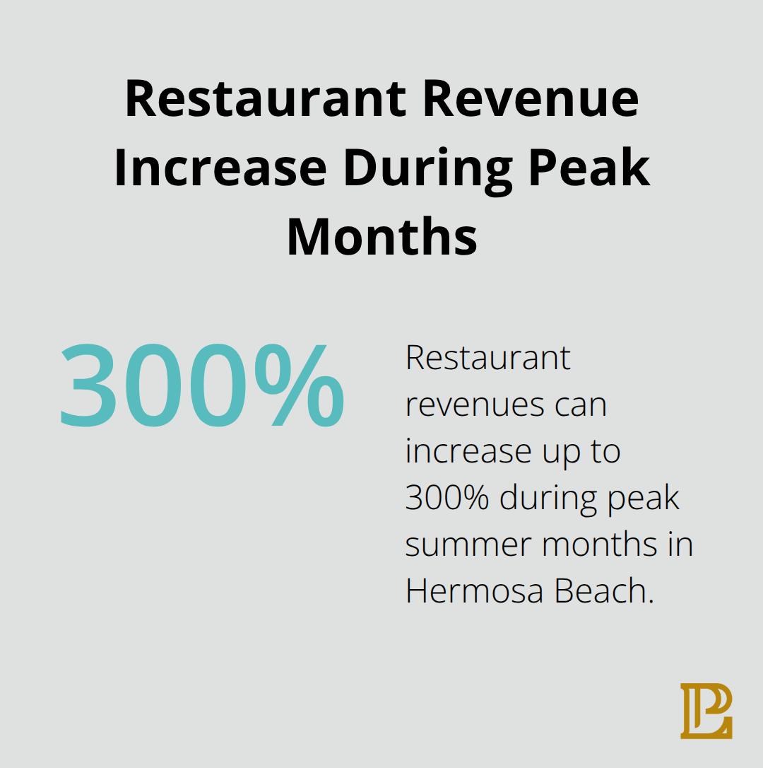 Percentage chart showing restaurant revenues increase by 200-300% during peak months in Hermosa Beach. - commercial real estate as an investment