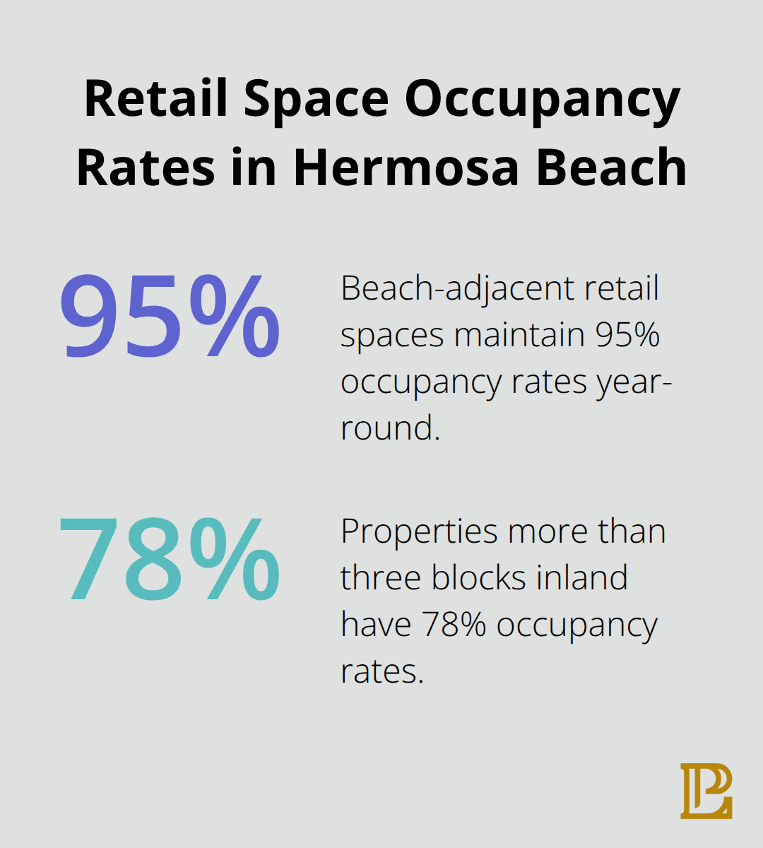 Chart showing 95% occupancy rate for beach-adjacent retail spaces compared to 78% for inland properties