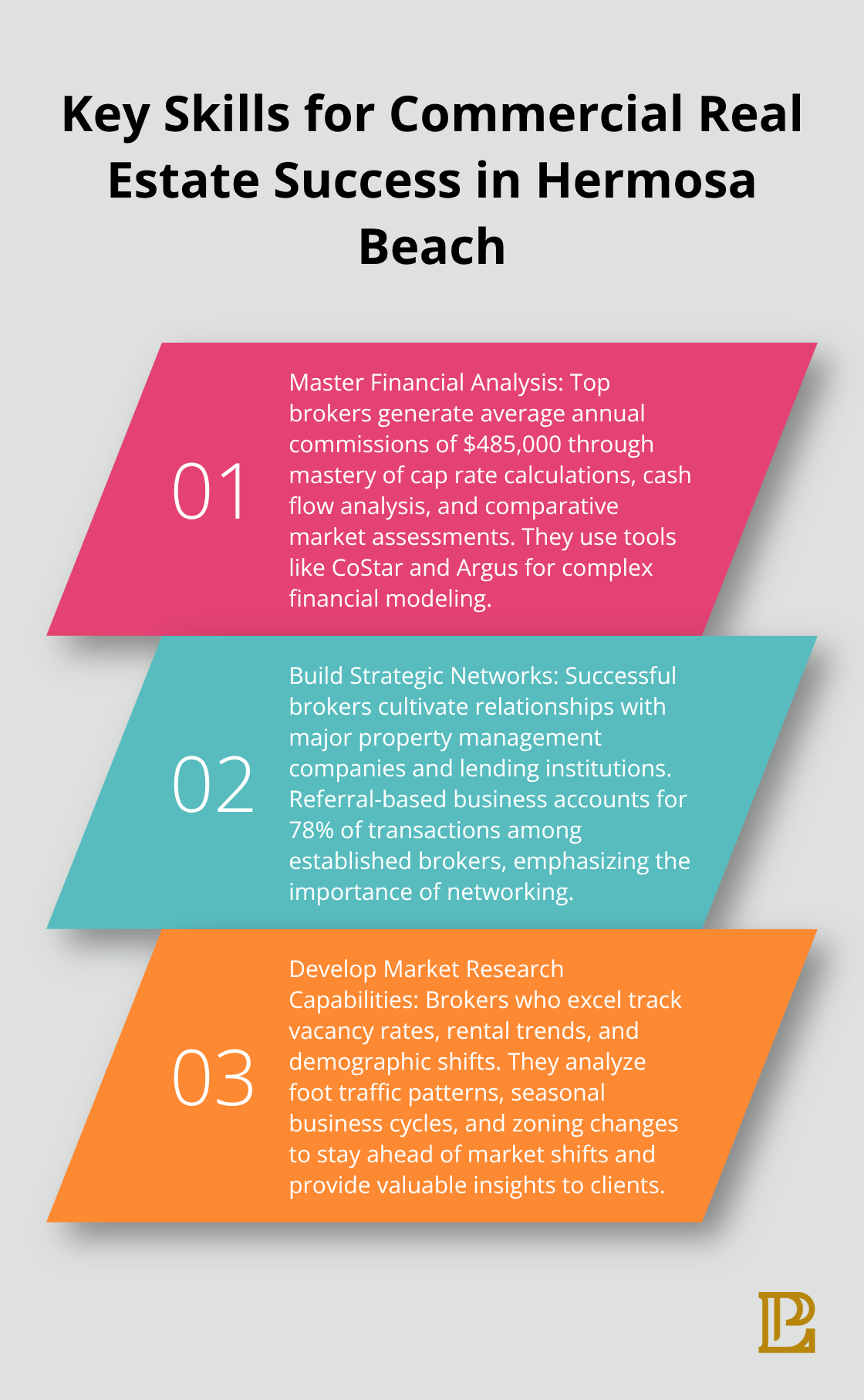 Ordered list of three key skills for commercial real estate success in Hermosa Beach: financial analysis, networking, and market research - commercial real estate broker