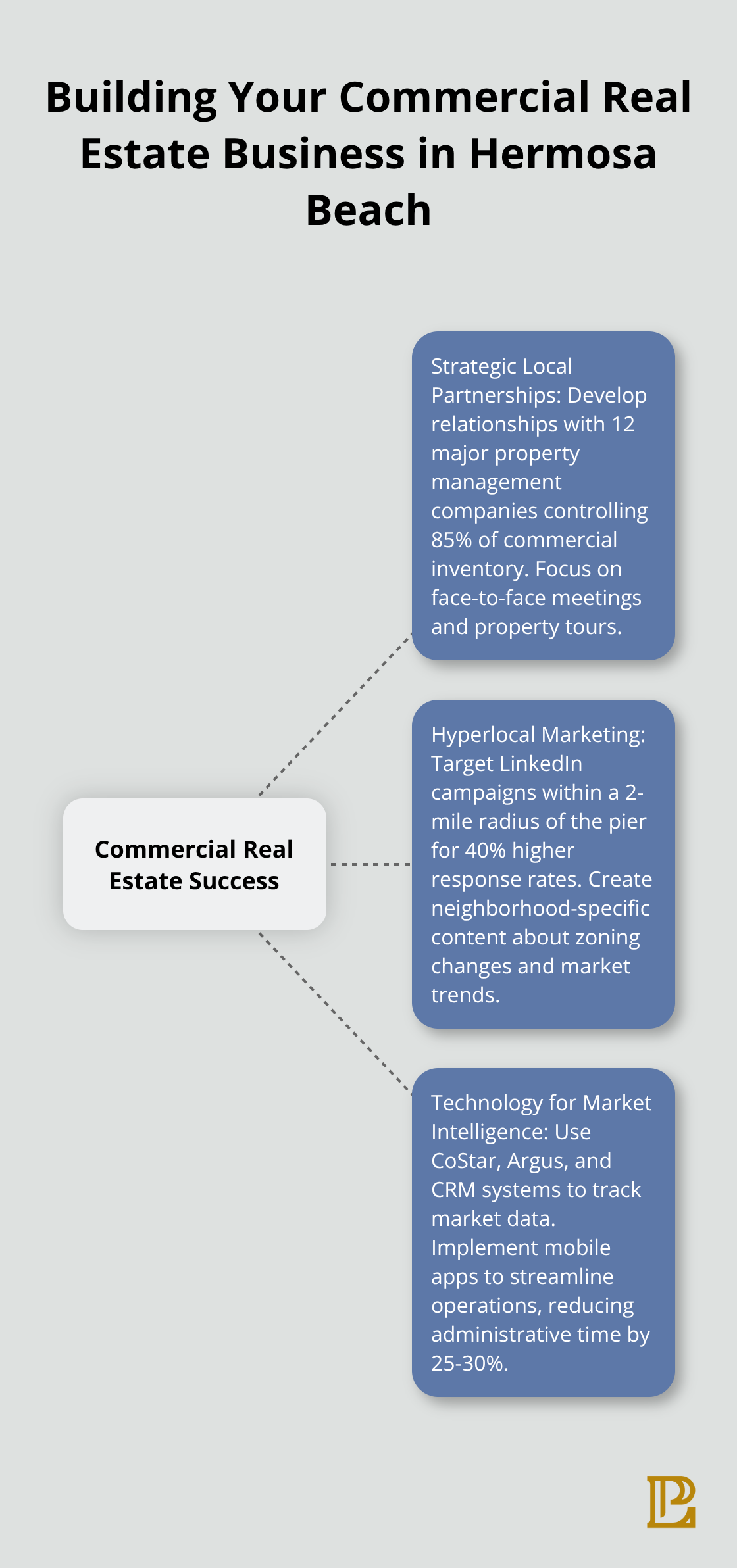 Hub and spoke chart illustrating key strategies for building a commercial real estate business in Hermosa Beach - commercial real estate broker