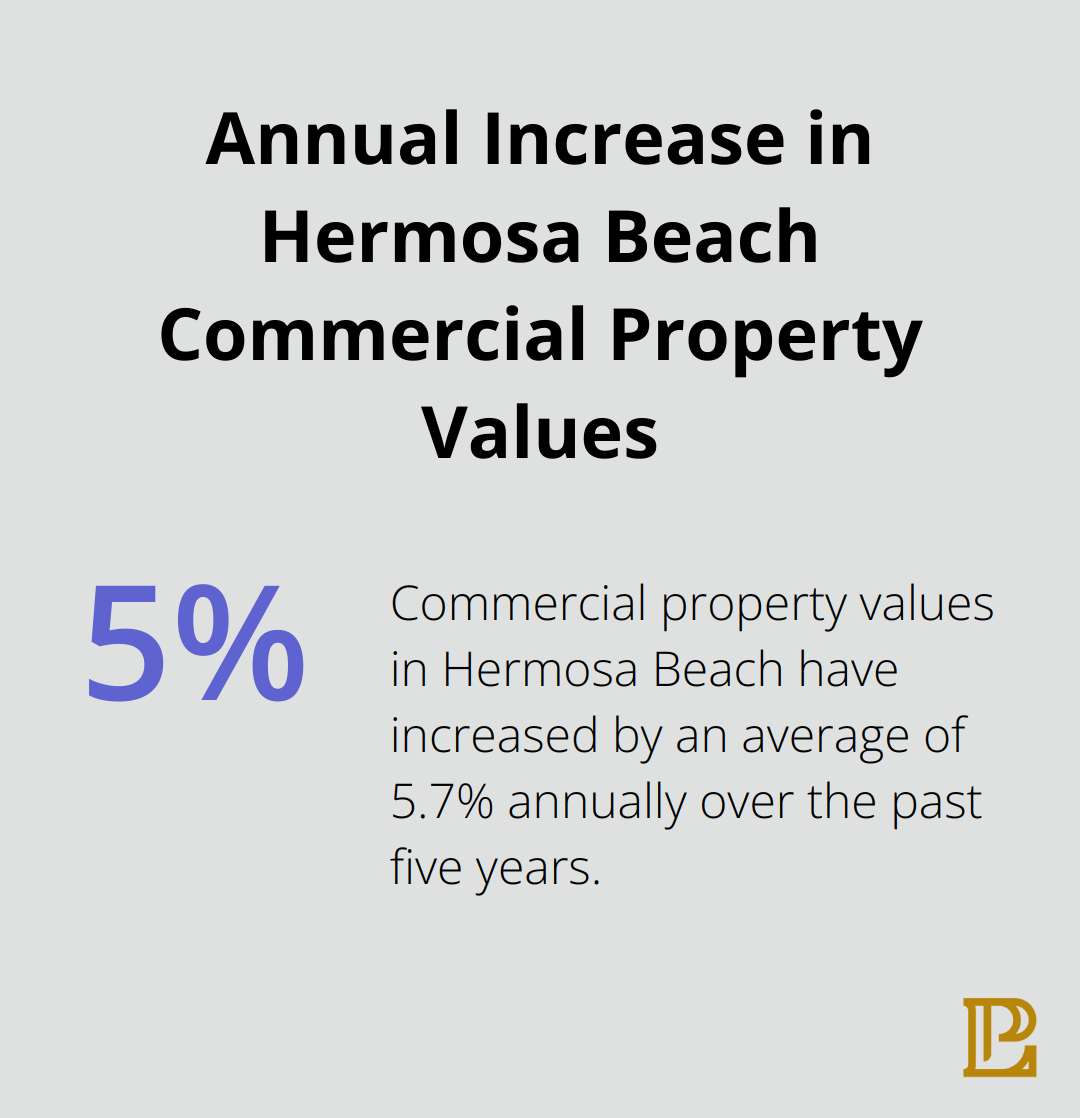 Chart showing 5.7% average annual increase in Hermosa Beach commercial property values over the past five years - commercial real estate foreclosures