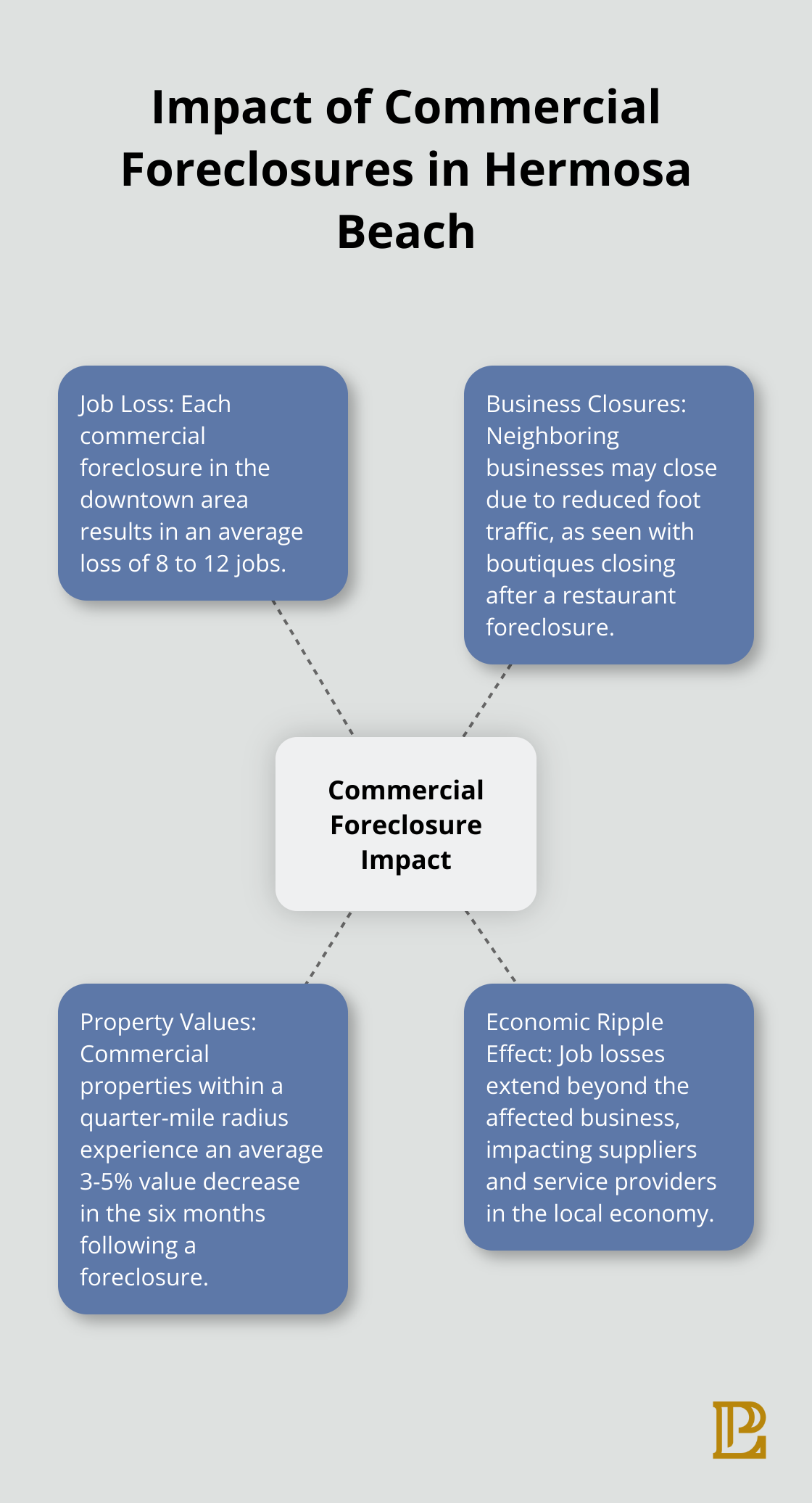 Hub and spoke chart illustrating the impact of commercial foreclosures on local businesses and jobs in Hermosa Beach