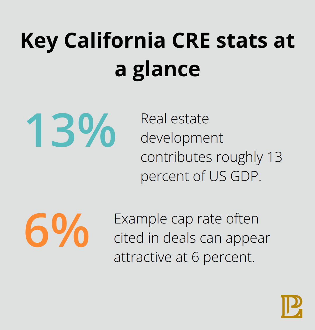 Chart showing 13% of US GDP from real estate development and a 6% cap rate example for California commercial deals