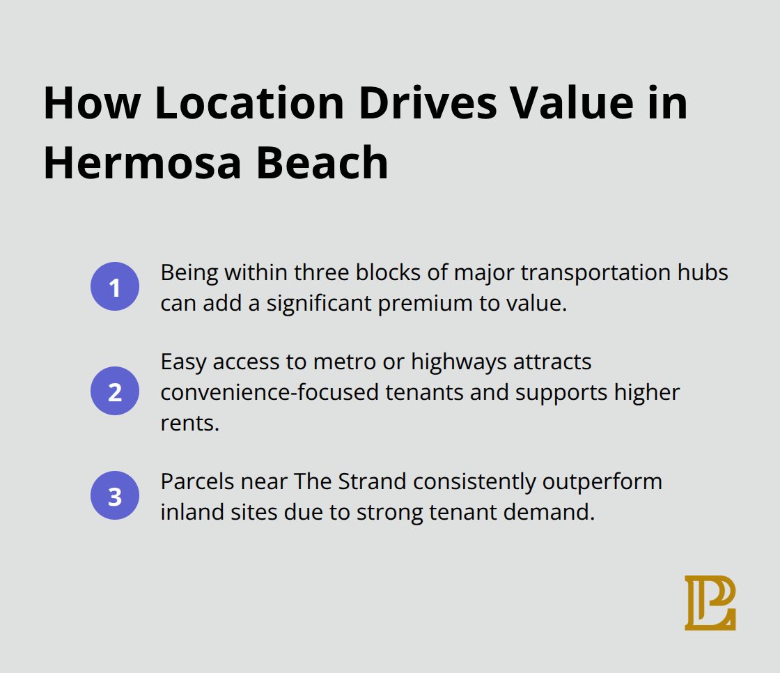 Three concise points showing how proximity and access boost commercial property values in Hermosa Beach, CA.