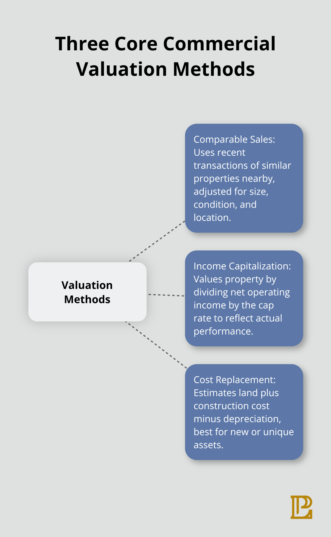 Hub-and-spoke diagram showing comparable sales, income capitalization, and cost replacement methods used in commercial appraisals. - commercial real estate valuations