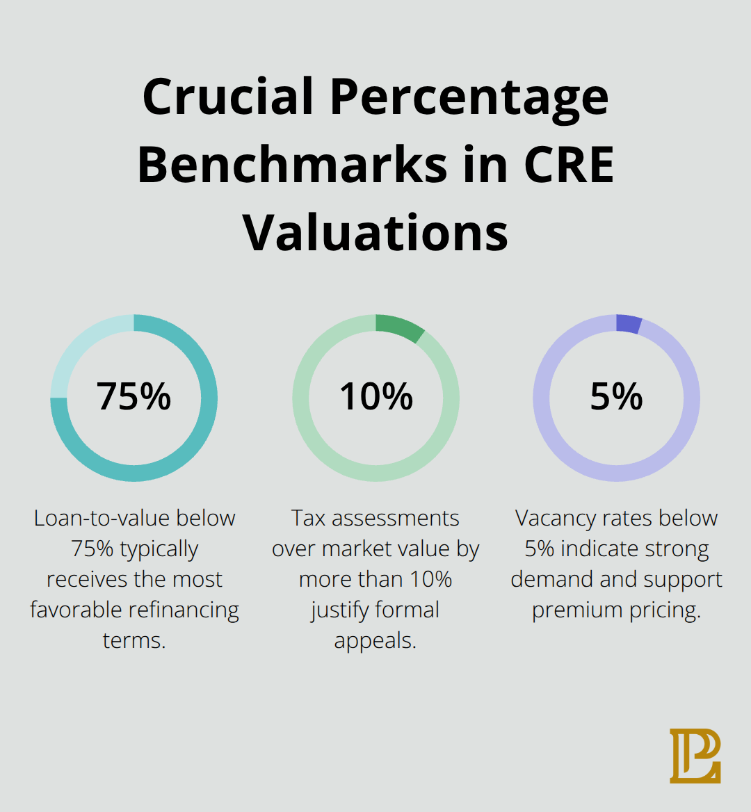 Percentage highlights for key commercial real estate thresholds and calculations. - commercial real estate valuations