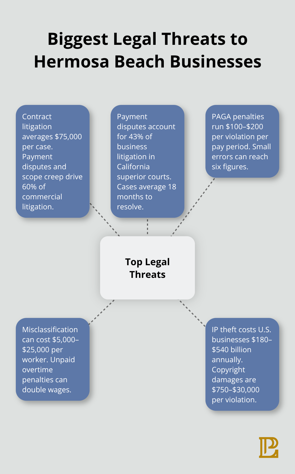 Hub-and-spoke diagram of top legal risks and costs
