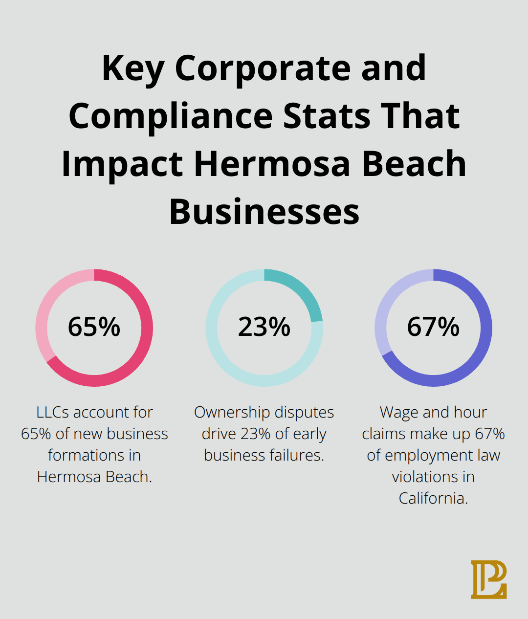 Infographic showing 65% LLC formations, 23% failures from ownership disputes, and 67% wage and hour violations in California.