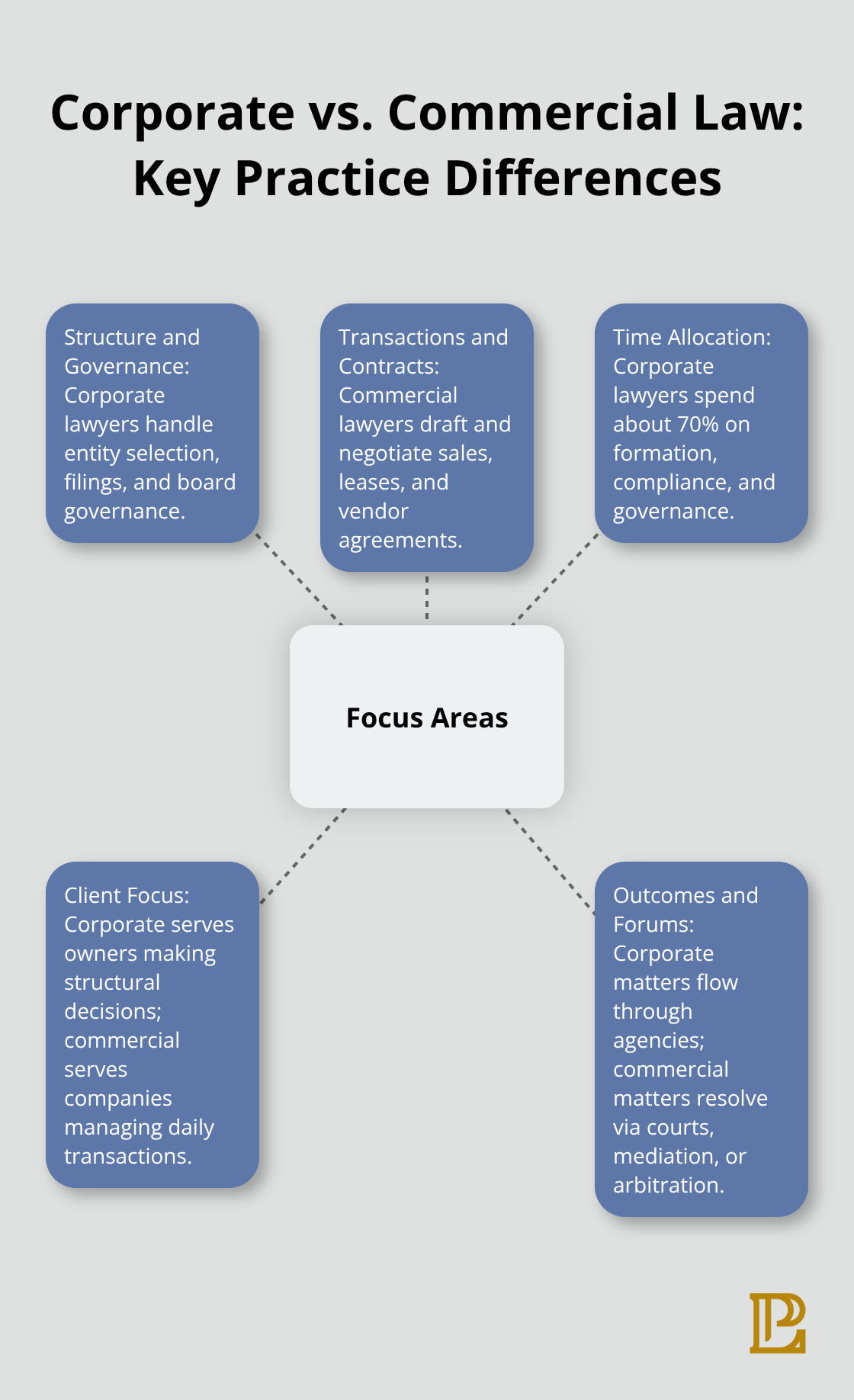 Hub-and-spoke diagram comparing corporate and commercial law focuses, time allocation, client focus, and forums.