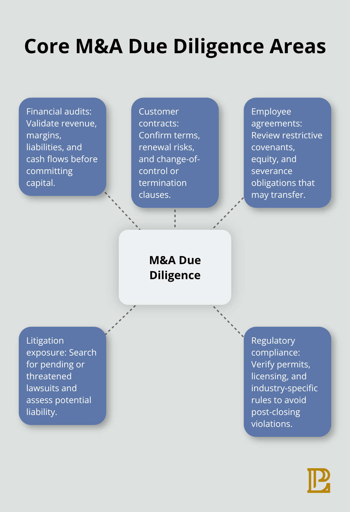 Key due diligence components to verify before closing an acquisition or merger - corporate and transactional law