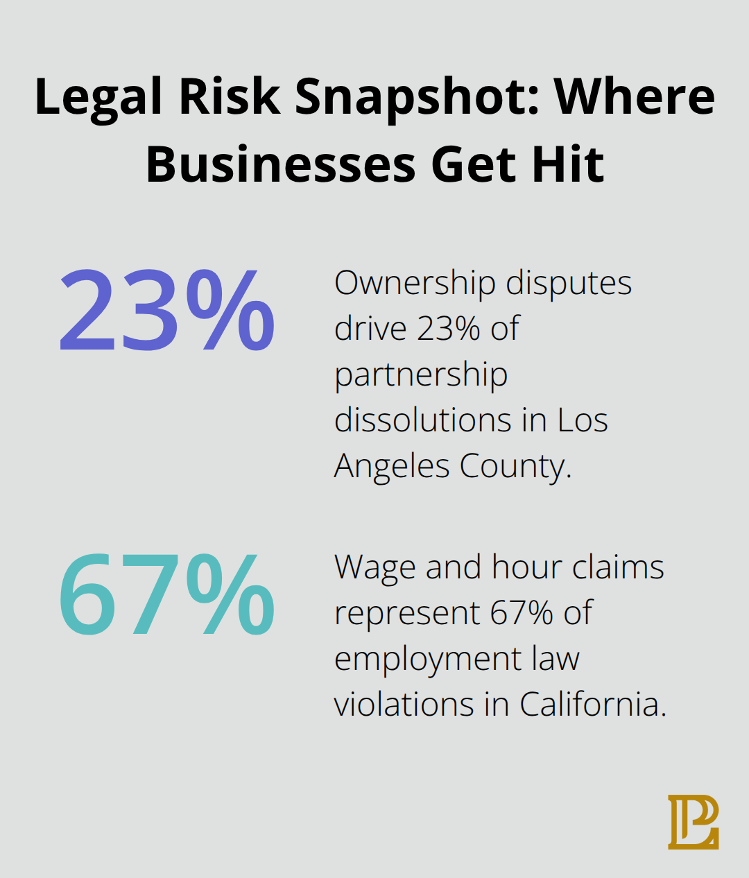 Two percentages showing major legal risk areas for Hermosa Beach businesses. - corporate commercial law