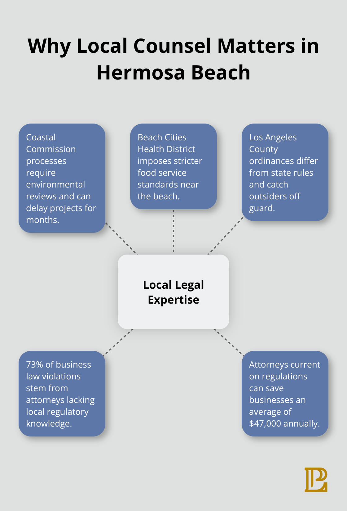 Hub-and-spoke showing local regulatory knowledge areas that protect businesses.