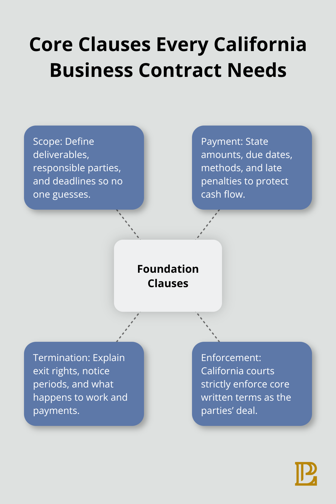 Hub-and-spoke showing scope, payment, termination, and enforcement focus for California contracts