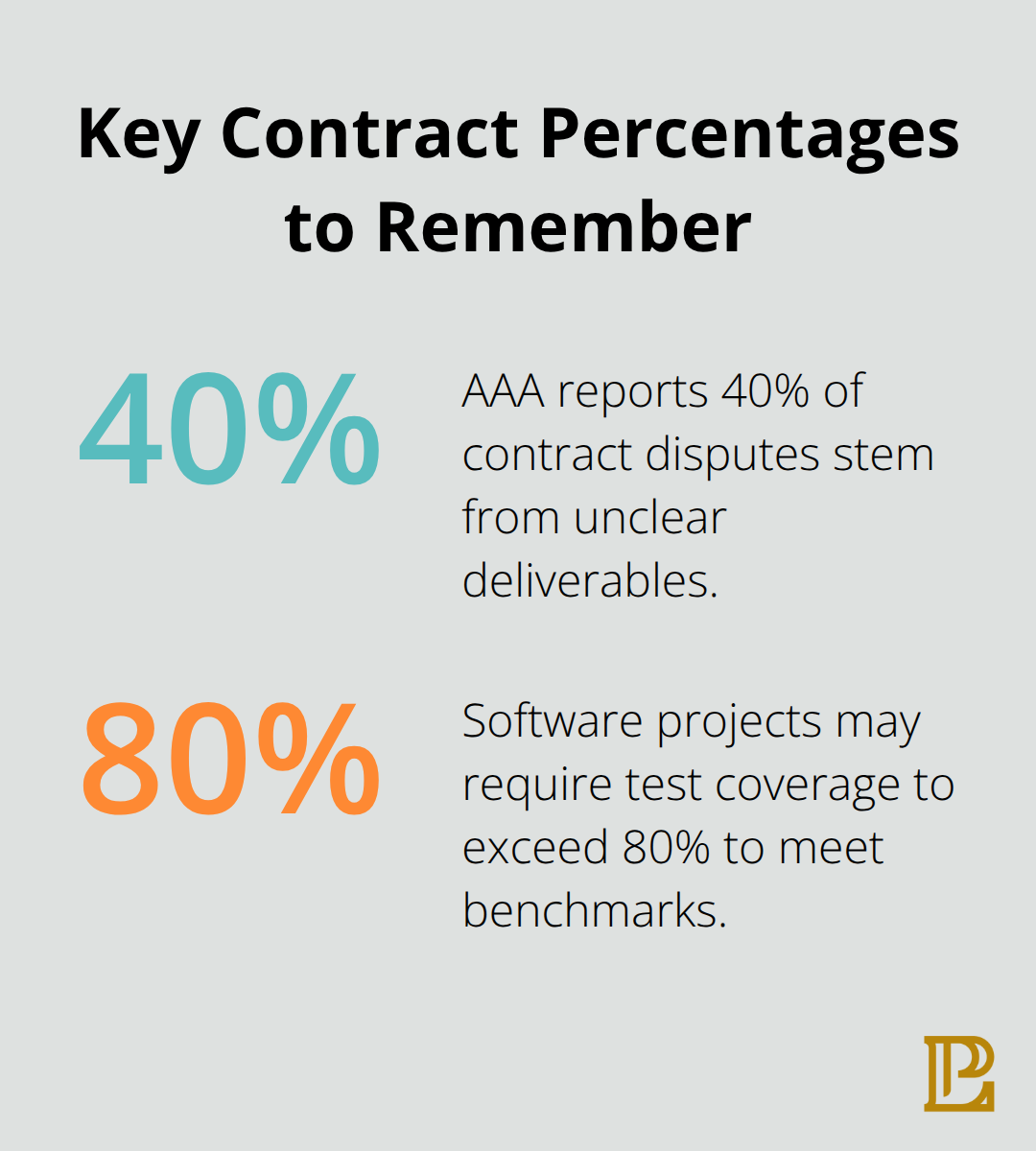 Two percentages from the post: disputes due to unclear deliverables and software test coverage benchmarks - Corporate contract drafting California