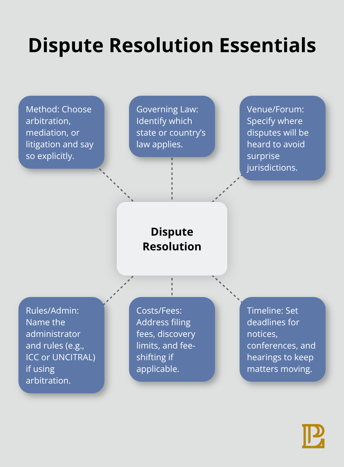 Hub-and-spoke diagram showing the core elements of a dispute resolution clause - Corporate contract drafting