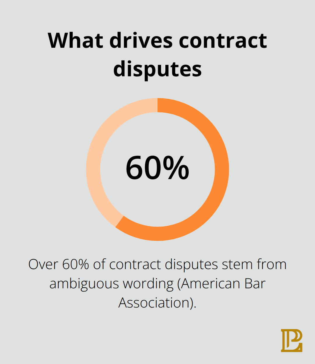 Share of contract disputes caused by ambiguous wording - corporate contract law