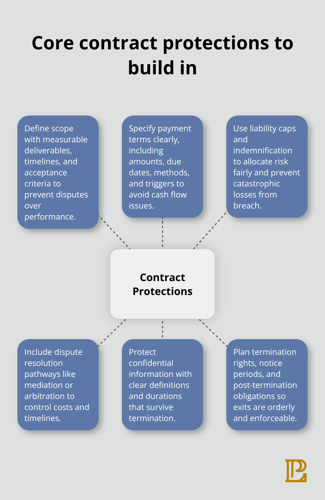Key protections every business contract should include