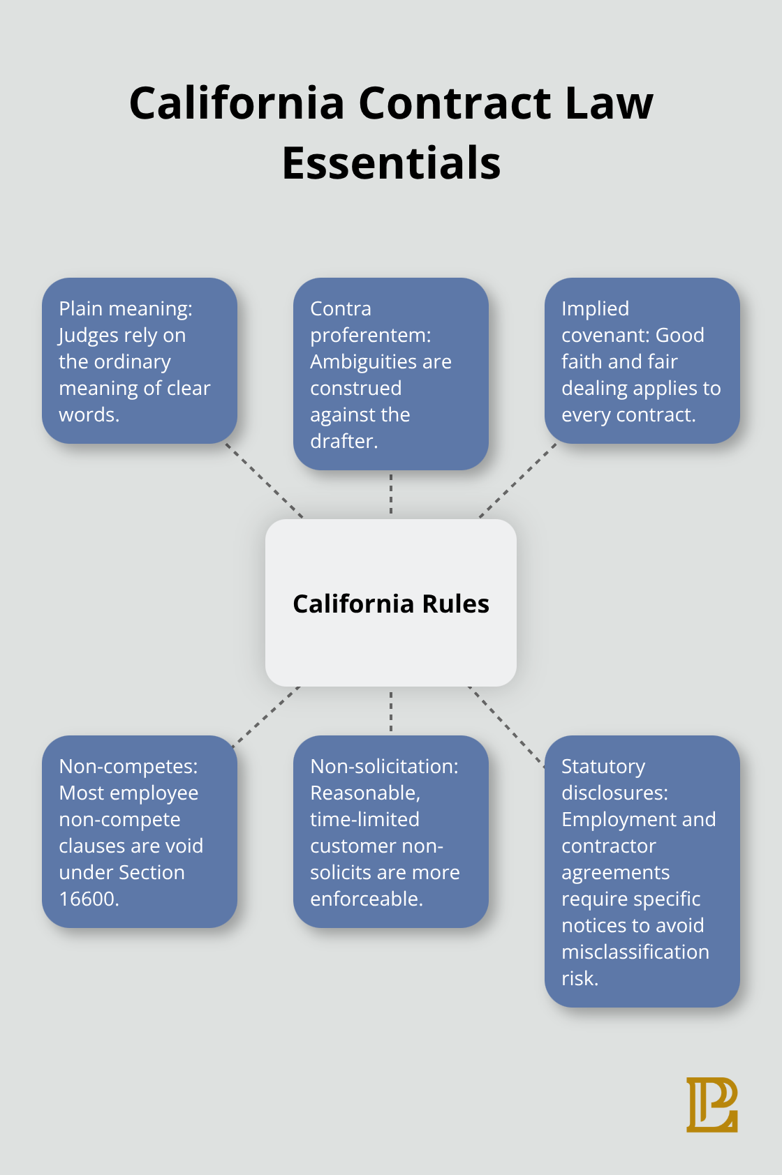 Hub-and-spoke overview of core California contract law rules affecting enforceability. - Corporate contracts California practice