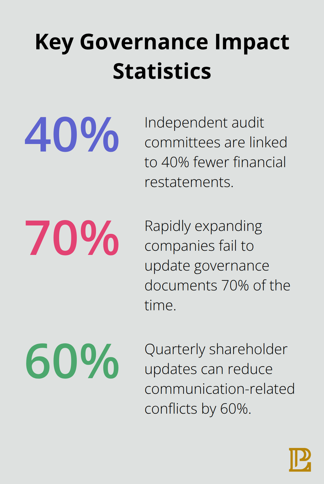 Infographic showing key governance-related percentages for California corporations - corporate governance and law
