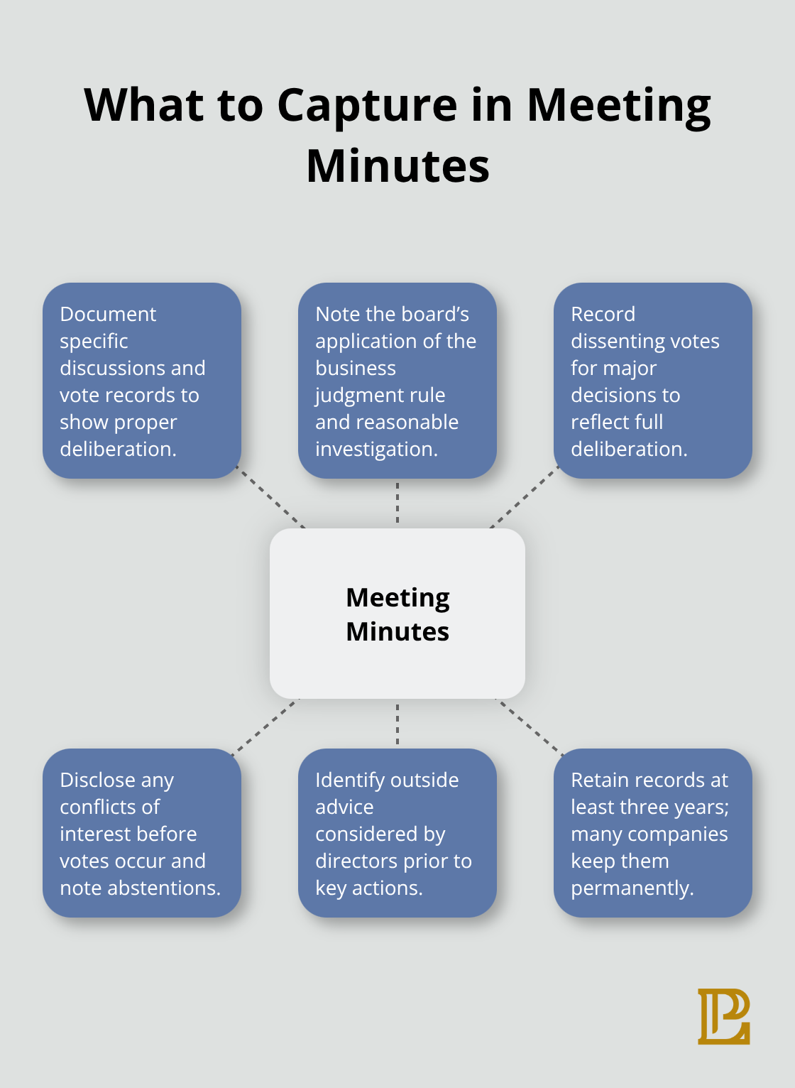 Hub-and-spoke showing essential elements to include in corporate meeting minutes - corporate governance and law