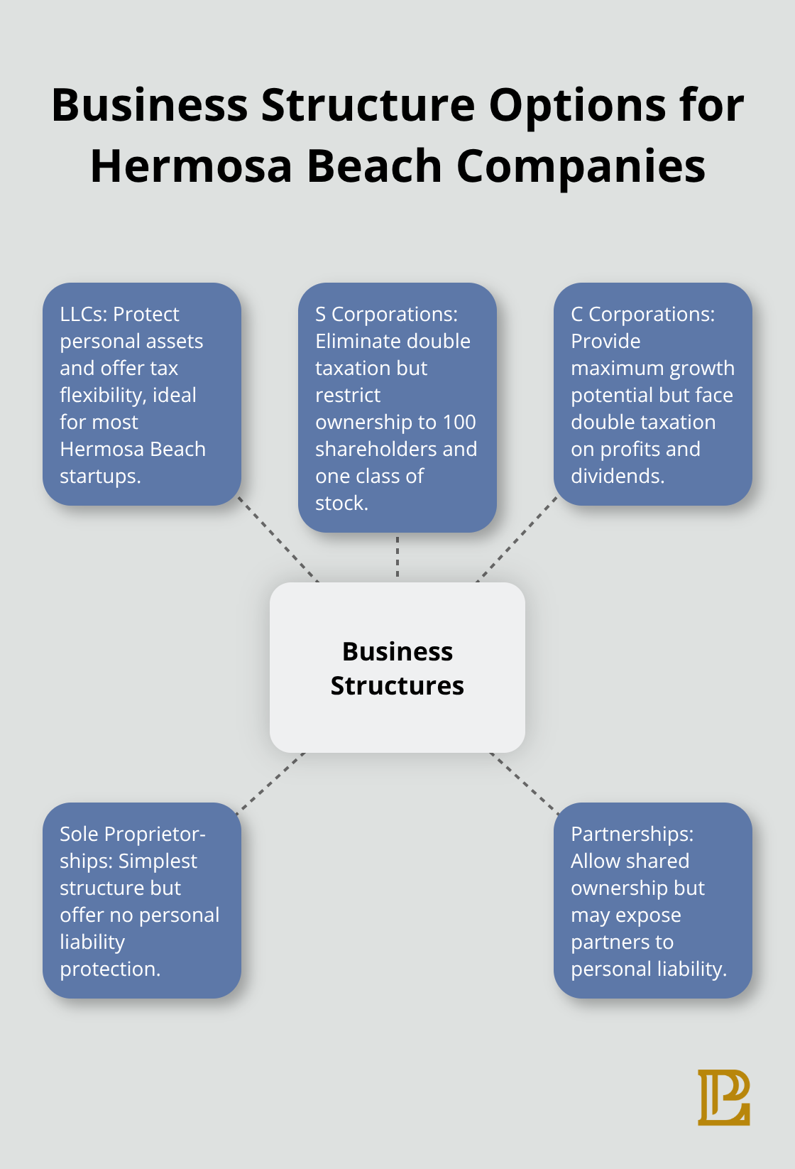 Hub and spoke chart showing different business structure options with their key characteristics for Hermosa Beach companies