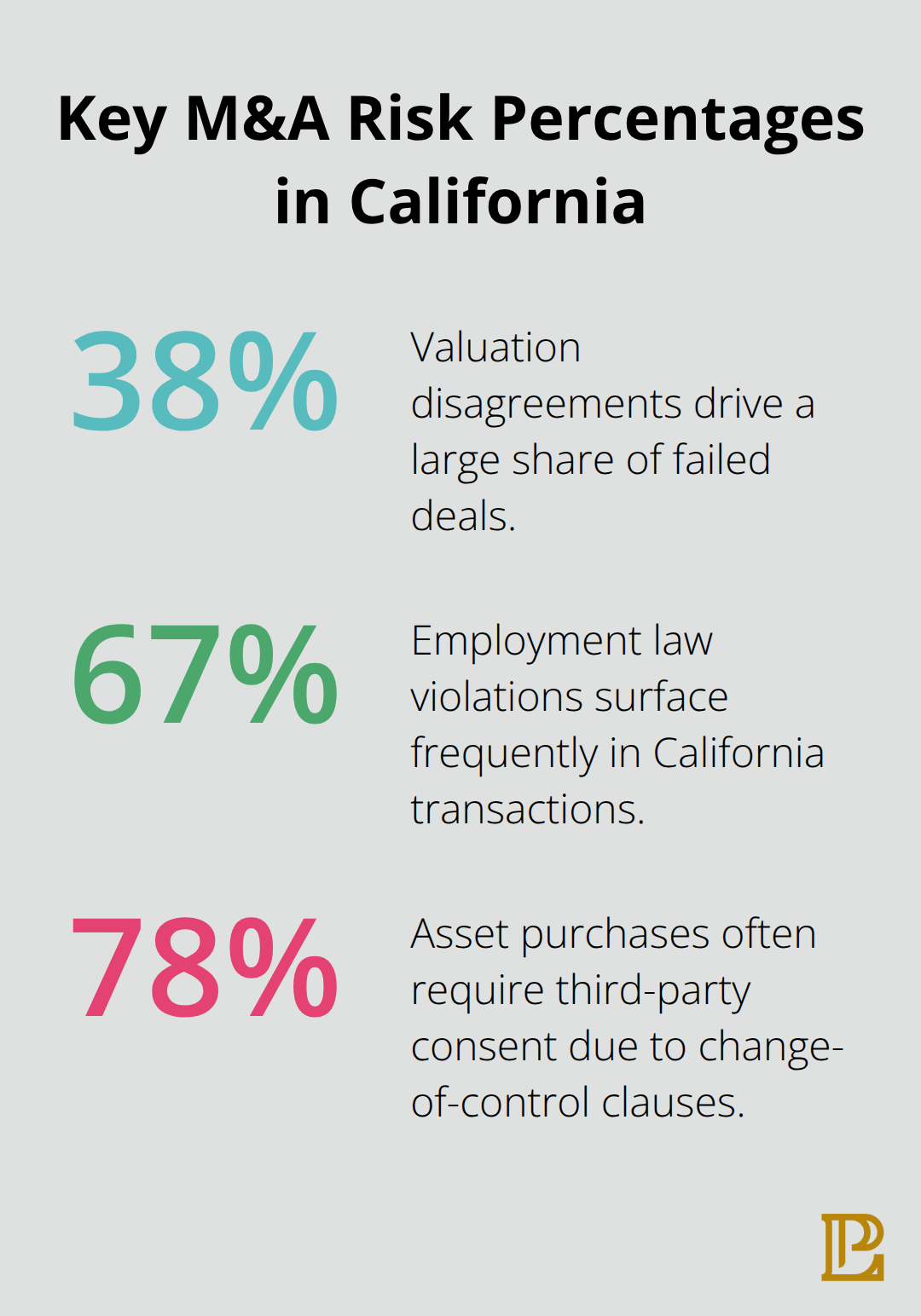 Infographic showing key M&A risk percentages: valuation failures, employment violations, and consent requirements.