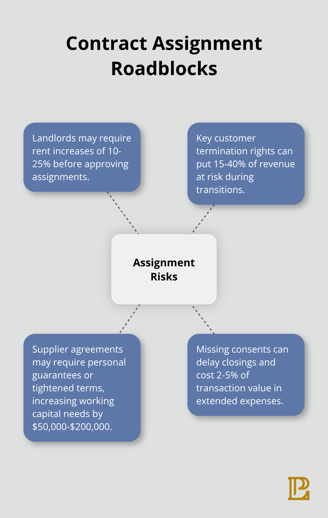 Hub-and-spoke diagram of key contract assignment risks in M&A deals. - corporate law mergers and acquisitions