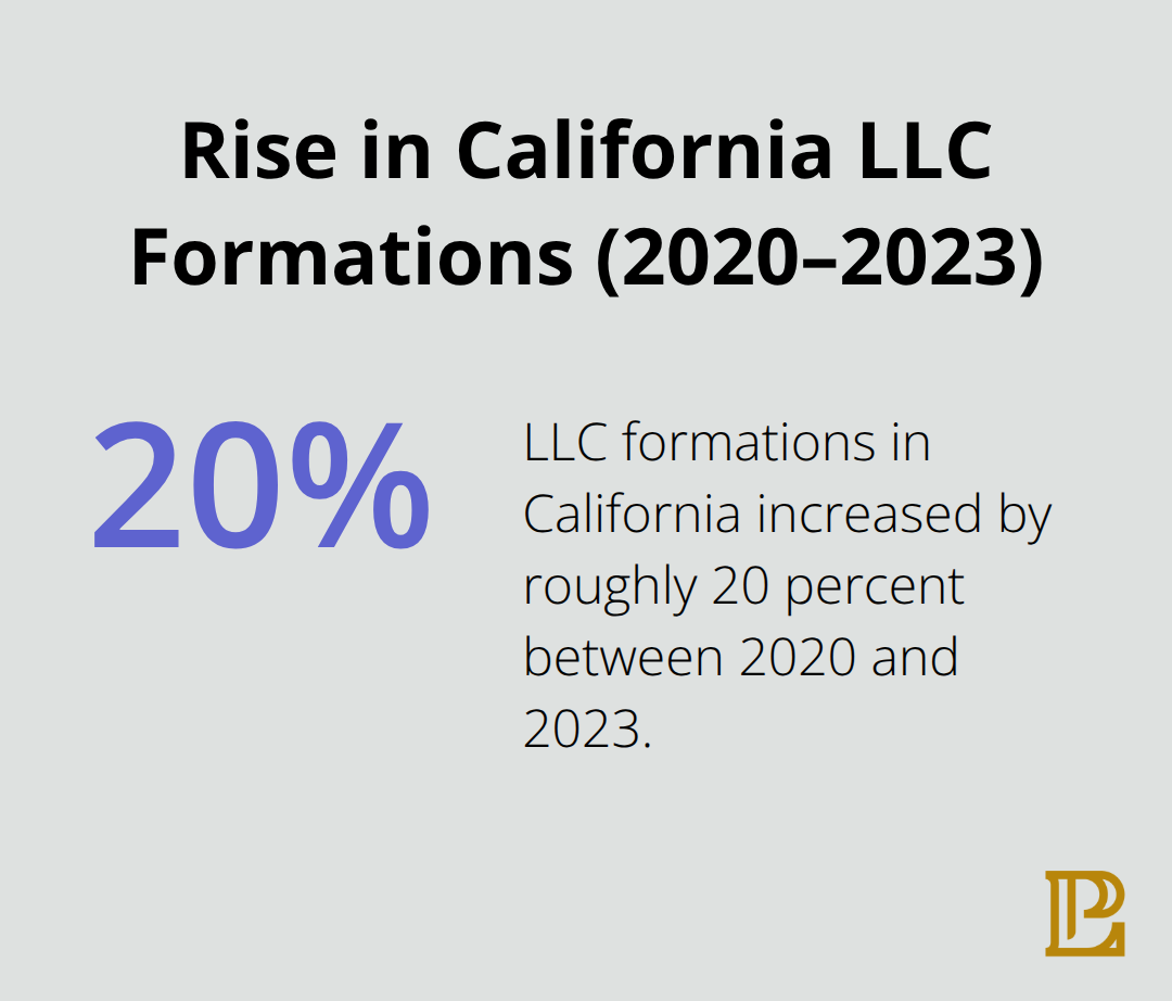 California Secretary of State data showing roughly a 20 percent increase in LLC formations from 2020 to 2023 - corporate law vs commercial law
